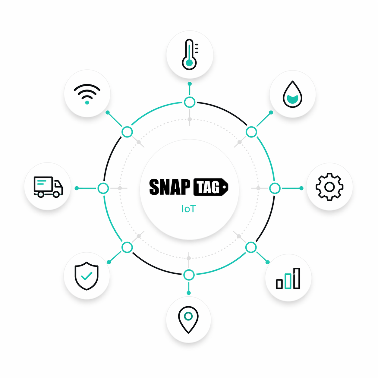 IoT sensor-based monitoring ecosystem