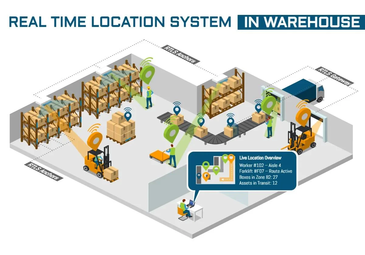Understanding RTLS Technologies: UWB vs BLE vs Hybrid Systems